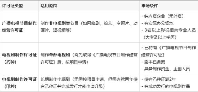 广播电视节目制作许可证怎么选